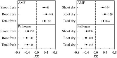 Pathogenic Microbes Increase Plant Dependence on Arbuscular Mycorrhizal Fungi: A Meta-Analysis